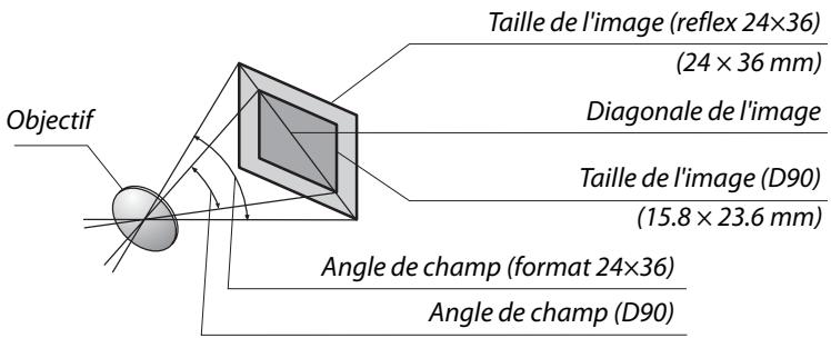 NIKON D90 - Calcul de l'angle de champ - 1