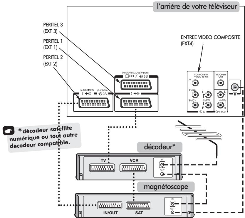 TOSHIBA 42PW33P - Connexion de l'équipement externe - 1