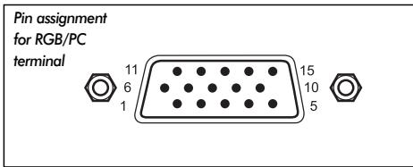 Pin assignment for RGB/PC terminal 11 15 6 10 1 5 1