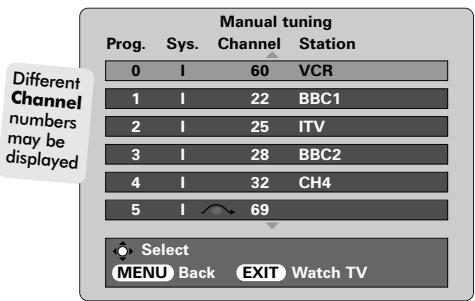 Manual tuning Prog. Sys. Channel Station 0 I 60 VCR 1 I 22 BBC1 2 I 25.ITV 3 I 28 BBC2 4 I 32 CH4 5 I 69 Different Channel numbers may be displayed Select MENU Back EXIT Watch TV
