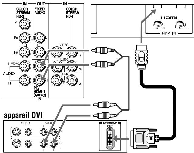 TOSHIBA 32HL57 - Pour raccorder un appareil DVI, il faut : - 1