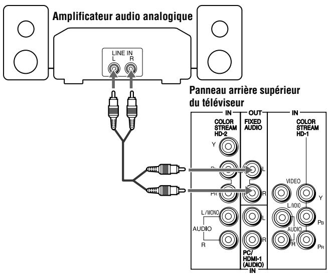 Amplificateur audio analogique LINE IN L R Panneau arrière supérieur du téléviseur IN COLOR STREAM HD-2 Y R L/MONO AUDIO R OUT FIXED AUDIO IN COLOR STREAM HD-1 VIDEO L/MONO Y L/MONO AUDIO R PC/ HDMI-1 (AUDIO) IN