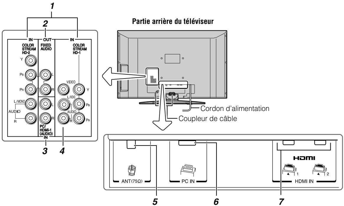 1 2 IN OUT IN COLOR STREAM HD-2 FIXED AUDIO COLOR STREAM HD-1 Y L Video Pb Pr L/MONO L/NONO Y L/AUDIO Pb AUDIO R R R PR 3 4 PC/ HDMI-1 (AUDIO) IN Partie arrière du téléviseur Cordon d'alimentation Coupleur de câble 5 6 7 HDMI ANT(75Ω) PC IN HDMI IN