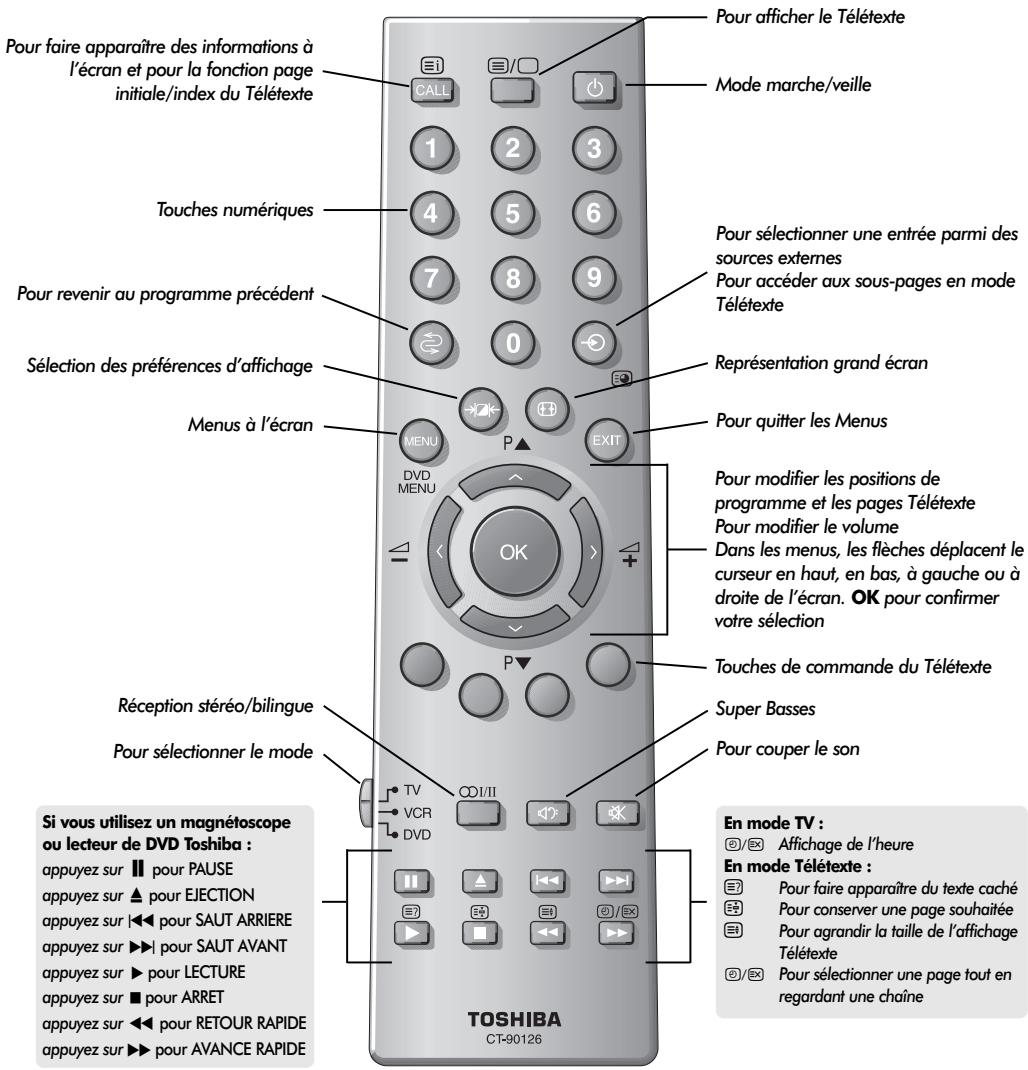 Pour faire apparaître des informations à l'écran et pour la fonction page initiale/index du Télétexte Pour afficher le Télétexte Mode marche/veille Touches numériques Pour sélectionner une entrée parmi des sources externes Pour revenir au programme précédent Pour accéder aux sous-pages en mode Télétexte Sélection des préférences d'affichage Représentation grand écran Menus à l'écran Pour quitter les Menus P▲ EXIT DVD MENU OK Pour modifier les positions de programme et les pages Télétexte Pour modifier le volume Dans les menus, les flèches déplacent le curseur en haut, en bas, à gauche ou à droite de l'écran. OK pour confirmer votre sélection Touches de commande du Télétexte Récption stéréo/bilingue Super Basses Pour sélectionner le mode Pour couper le son TV VCR DVD CDI/II Si vous utilisez un magnétoscope ou lecteur de DVD Toshiba : appuyez sur □ pour PAUSE appuyez sur ▲ pour EJECTION appuyez sur |◀ pour SAUT ARRIERE appuyez sur ▶ pour SAUT AVANT appuyez sur ▷ pour LECTURE appuyez sur ■ pour ARRET appuyez sur ◀ pour RETOUR RAPIDE appuyez sur ▶ pour AVANCE RAPIDE En mode TV : □/× Affichage de l'heure En mode Télétexte : □/× Pour faire apparaître du texte caché □/× Pour conserver une page souhaitée □/× Pour agrandir la taille de l'affichage Télétexte □/× Pour sélectionner une page tout en regardant une chaîne