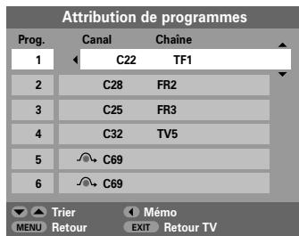 Attribution de programmes Prog. Canal Chaîne 1 C22 TF1 2 C28 FR2 3 C25 FR3 4 C32 TV5 5 C69 6 C69 Trier Mémo MENU Retour EXIT Retour TV