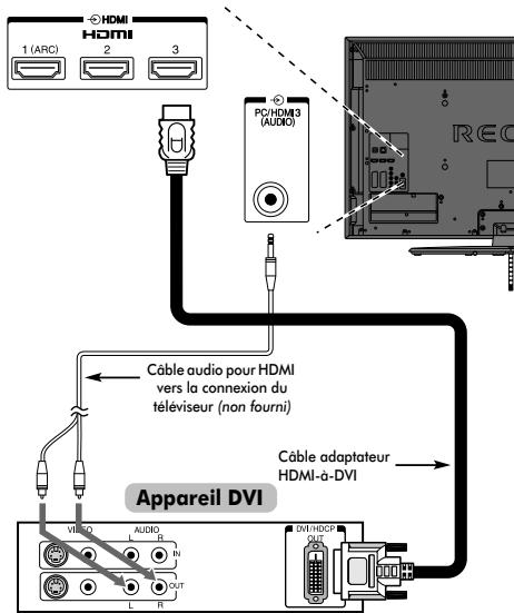 HDMI HDMI 1 (ARC) 2 3 PC HDM3 (AUDIO) Câble audio pour HDMI vers la connexion du téléviseur (non fourni) Câble adaptateur HDMI-α-DVI Appareil DVI VII L AUDIO R DVI HDCP OUT