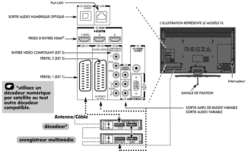 Port LAN DIGITAL AUDIO LAN SORTIE AUDIO NUMÉRIQUE OPTIQUE PRISES D'ENTREE HDMI® HDMI 1 (ARC) 2 3 ENTRÉE VIDÉO COMPOSANT (EXT 3) PÉRITEL 2 (EXT 2) PÉRITEL 1 (EXT 1) S-VIDEO (25) COMPONENT VIDEO INPUT Y Pn/Cr WODER (VARIABLE) L AUDIO R AUDIO R PC/HDMI3 (AUDIO) AUDIO VARIABLE L'ILLUSTRATION REPRESENTE LE MODELE VL. REGZA Interrupteur SANGLE DE FIXATION *utilisez un décodeur numérique par satellite ou tout autre décodeur compatible. Antenne/Câble décodeur* enregistreur multimédia SORTIE AMPLI DE BASSES VARIABLE SORTIE AUDIO VARIABLE