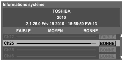 Informations système TOSHIBA 2010 2.1.26.0 Fév 19 2010 - 15:56:50 FW:13 FAIBLE MOYEN BONNE Ch22 FAIBLE Ch25 BONNE Ch35 BONNE Ch46 BONNE
