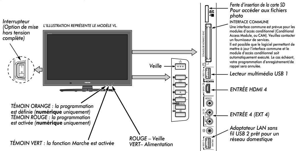 Interrupteur (Option de mise hors tension complète) L'ILLUSTRATION REPRESENTE LE MODELE VL. TÉMOIN ORANGE : la programmation est définie (numérique uniquement) TÉMOIN ROUGE : la programmation est activée (numérique uniquement) TÉMOIN VERT : la fonction Marche est activée ROUGE – Veille VERT– Alimentation Veille Fente d'insertion de la carte SD Pour accéder aux fichiers photo INTERFACE COMMUNE Une interface commune est prévue pour les modules d'accès conditionnel (Conditional Access Module, ou CAM). Veuillez contacter un fournisseur de services. Il est possible que le logiciel permettant de mettre à jour l'interface commune et le module d'accès conditionnel soit automatiquement exécuté. Le cas échéant, votre programmation d'enregistrement/de rappel sera annulée. Lecteur multimédia USB 1 ENTRÉE HDMI 4 VIDEO ENTRÉE 4 (EXT 4) Adaptateur LAN sans fil USB 2 prêt pour un réseau domestique