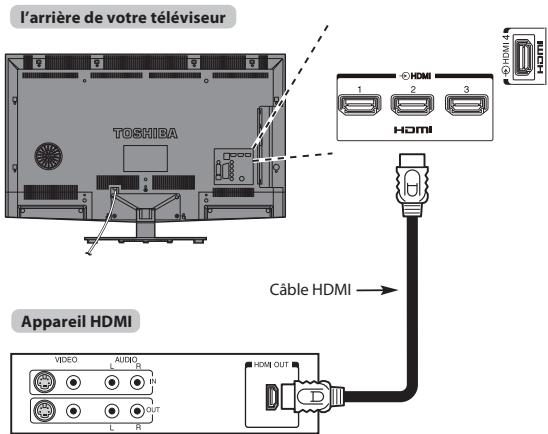 l'arrière de votre téléviseur TOSHIBA HDMI Câble HDMI → Appareil HDMI VIDEO AUDIO L R N OUT L R HDMI OUT