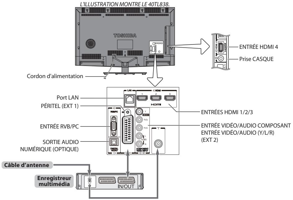 L'ILLUSTRATION MONTRE LE 40TL838. TOSHIBA Cordon d'alimentation ENTRÉE HDMI 4 Prise CASQUE Port LAN PÉRITEL (EXT 1) ENTRÉES HDMI 1/2/3 ENTRÉE RVB/PC ENTRÉE VIDÉO/AUDIO COMPOSANT ENTRÉE VIDÉO/AUDIO (Y/L/R) (EXT 2) SORTIE AUDIO NUMÉRIQUE (OPTIQUE) Câble d'antenne Enregistreur multimédia IN/OUT