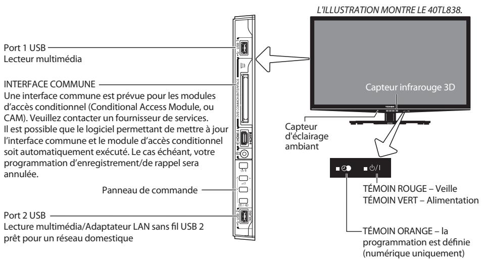 L'ILLUSTRATION MONTRE LE 40TL838. Port 1 USB Lecteur multimédia INTERFACE COMMUNE Une interface commune est prévue pour les modules d'accès conditionnel (Conditional Access Module, ou CAM). Veuillez contacter un fournisseur de services. Il est possible que le logiciel permettant de mettre à jour l'interface commune et le module d'accès conditionnel soit automatiquement exécuté. Le cas échéant, votre programmation d'enregistrement/de rappel sera annulée. Panneau de commande Port 2 USB Lecture multimédia/Adaptateur LAN sans fil USB 2 prêt pour un réseau domestique Capteur infrarouge 3D Capteur d'éclairage ambiant TÉMOIN ROUGE – Veille TÉMOIN VERT – Alimentation TÉMOIN ORANGE – la programmation est définie (numérique uniquement)