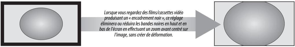 Lorsque vous regardez des films/cassettes vidéo produisant un « encadrement noir », ce réglage éliminera ou réduira les bandes noires en haut et en bas de l'écran en effectuant un zoom avant centré sur l'image, sans créer de déformation.