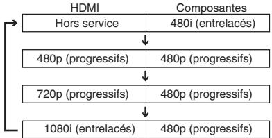 TOSHIBA D-VR6 - Commutation des signaux de sortie (hdmi/progressifs) - 2