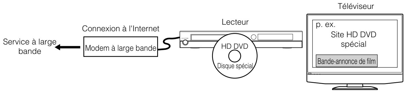 TOSHIBA HD-A2 - Fonction de la connexion d'Internet (Grandes lignes) - 1