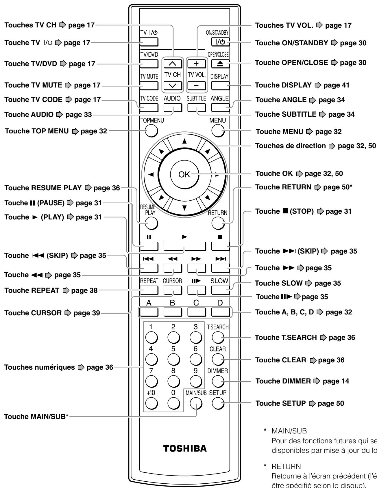 TOSHIBA HD-A2 - ■ Régler l'intensité d'éclairage de l'affichage - 2