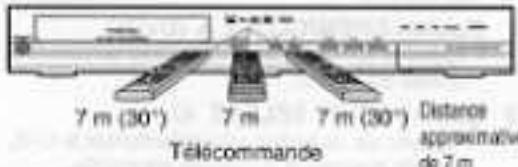 7 m (30°) 7 m 7 m (30°) Télécommande Distance appremative de 7 m