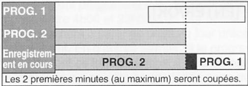 PROG. 1 PROG. 2 Enregistrement en cours PROG. 2 PROG. 1 Les 2 premières minutes (au maximum) seront coupées.