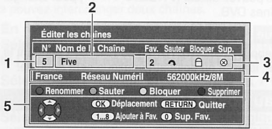 Éditer les chines N° Nom de la Chaîne Fav. Sauter Bloquer Sup. 5 Five 2 France Réseau Numéril 562000kHz/8M Renommer Sauter Bloquer Supprimer OK Déplacement RETURN Quitter 1...8 Ajouter à Fav. Sup. Fav.
