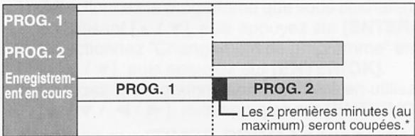 PROG. 1 PROG. 2 Enregistrement en cours PROG. 1 PROG. 2 Les 2 premières minutes (au maximum) seront coupées.*