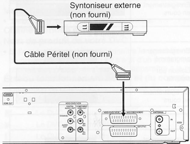 Syntoniseur externe (non fourni) Câble Péritel (non fourni)