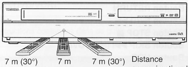 7 m (30°) 7 m 7 m (30°) Distance