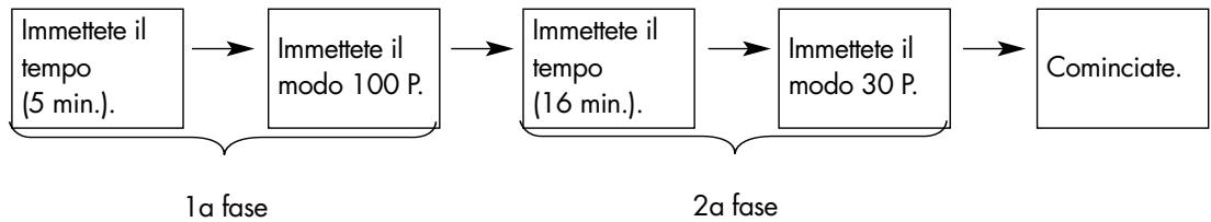 graph LR A["Immettete il tempo (5 min.)"] --> B["Immettete il modo 100 P."] B --> C["Immettete il tempo (16 min.)"] C --> D["Immettete il modo 30 P."] D --> E["Cominciate."] style A fill:#f9f,stroke:#333 style E fill:#bbf,stroke:#333
