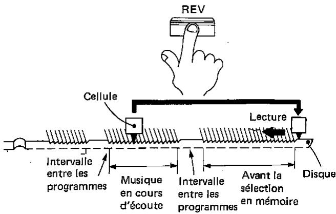 REV Cellule Lecture Intervalle entre les programmes Musique en cours d'écoute Intervalle entre les programmes Avant la sélection en mémoire Disque