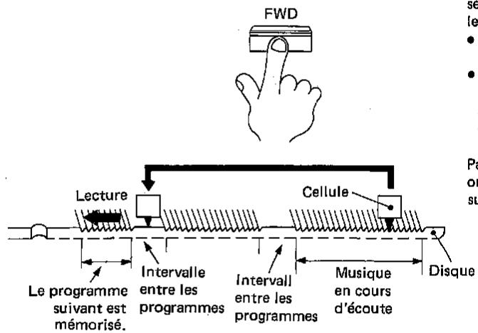 FWD Lecture Cellule Le programme suivant est mémorisé. Intervalle entre les programmes Intervall entre les programmes Musique en cours d'écoute Disque
