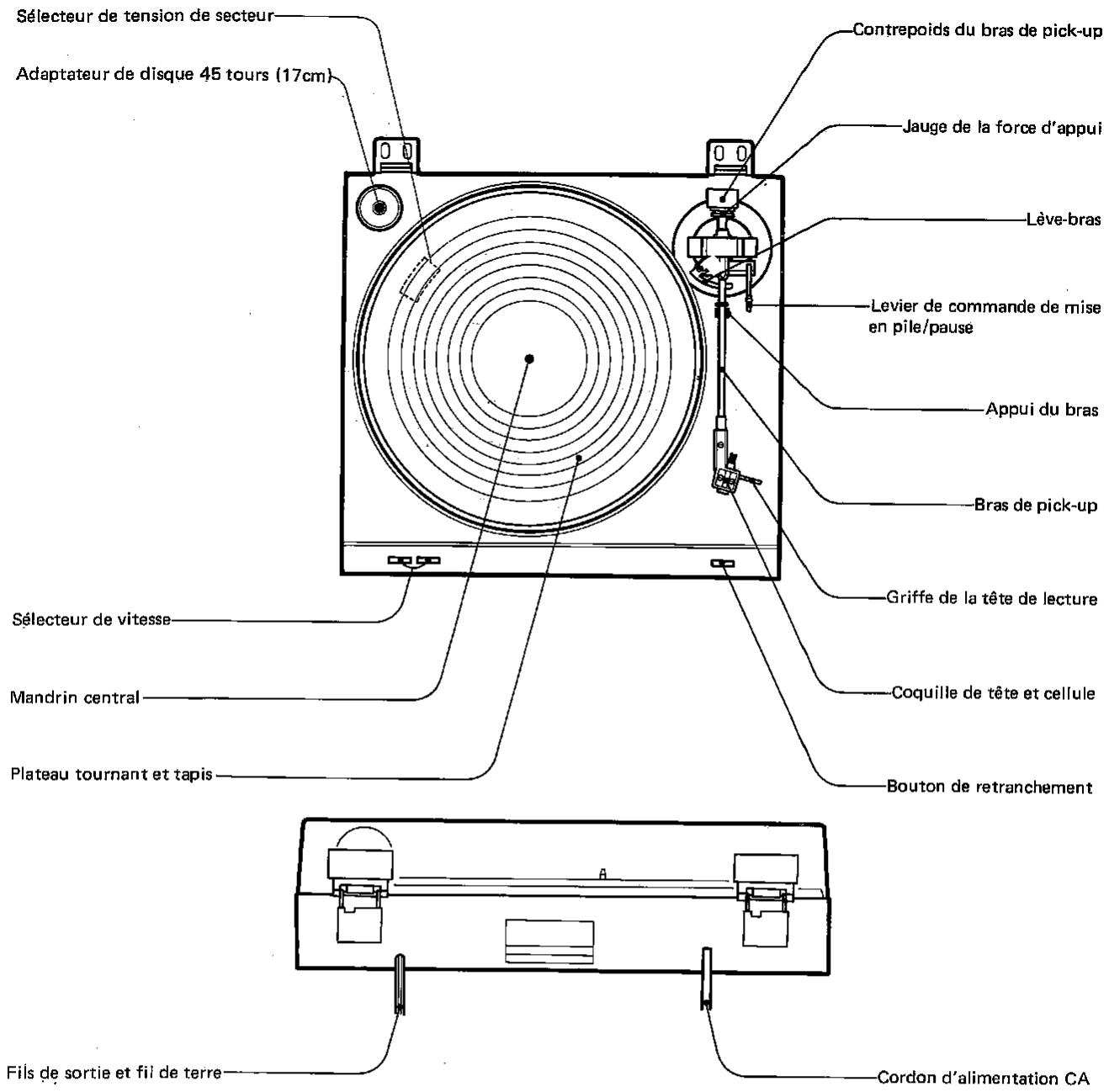 Sélecteur de tension de secteur Adaptateur de disque 45 tours (17cm) Contrepoids du bras de pick-up Jauge de la force d'appui Lève-bras Levier de commande de mise en pile/pause Appui du bras Bras de pick-up Griffe de la tête de lecture Coquille de tête et cellule Bouton de retranchement Sélecteur de vitesse Mandrin central Plateau tournant et tapis Fils de sortie et fil de terre Cordon d'alimentation CA