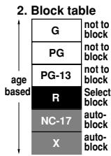 2. Block table G not to block PG not to block PG-13 not to block R Select block NC-17 auto-block X auto-block age based