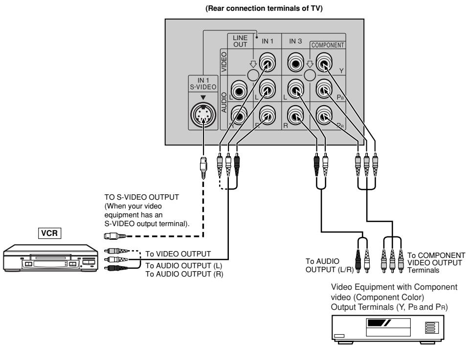 (Rear connection terminals of TV) IN 1 S-VIDEO LINE OUT IN 1 IN 3 COMPONENT AUDIO L L Pb R Y VCR TO S-VIDEO OUTPUT (When your video equipment has an S-VIDEO output terminal). To VIDEO OUTPUT To AUDIO OUTPUT (L) To AUDIO OUTPUT (R) To AUDIO OUTPUT (L/R) To COMPONENT VIDEO OUTPUT Terminals Video Equipment with Component video (Component Color) Output Terminals (Y, Pb and Pr)