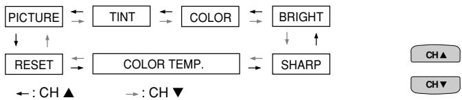 SHARP 27C540 - Video Adjust - 6