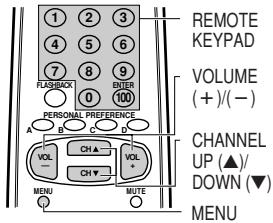 REMOTE KEYPAD VOLUME (+)/(-) CHANNEL UP (▲)/ DOWN (▼) MENU