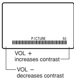PICTURE 50 VOL + increases contrast VOL - decreases contrast