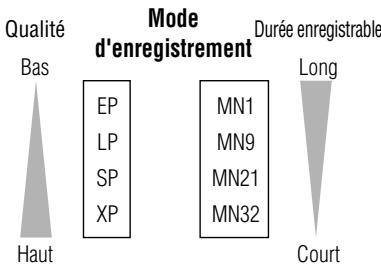 SHARP DV-HR400F - Guide des durées enregistrables - 1