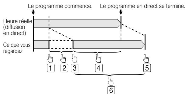 SHARP DV-HR400F - Lecture différée (Pause) - 1