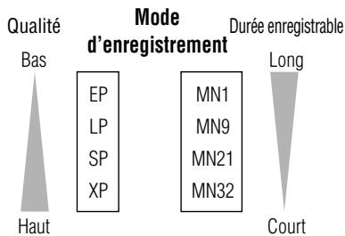 SHARP DV-HR400S - Guide des durées enregistrables - 1