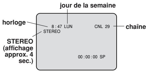 jour de la semaine horloge 8 : 47 LUN STEREO CNL 29 chaîne STEREO (affichage approx. 4 sec.) 00 : 00 : 00 SP