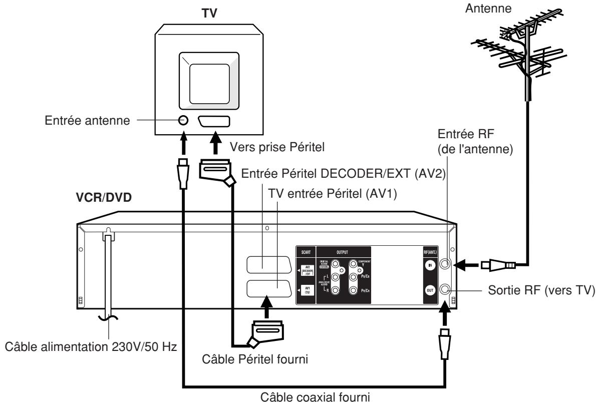 TV Entrée antenne Vers prise Péritel VCR/DVD Câble alimentation 230V/50 Hz Entrée Péritel DECODER/EXT (AV2) TV entrée Péritel (AV1) Câble Péritel fourni Câble coaxial fourni Entree RF (de l'antenne) Sortie RF (vers TV) Antenne