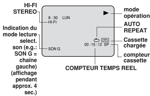 HI-FI STEREO Indication du mode lecture select. son (e.g.: SON G = chaîne gauche) (affichage pendant approx. 4 sec.) 8 : 30 LUN HI-FI SON G 00 : 15 : 12 SP MODE opération AUTO REPEAT Cassette chargée compteur cassette COMPTEUR TEMPS REEL