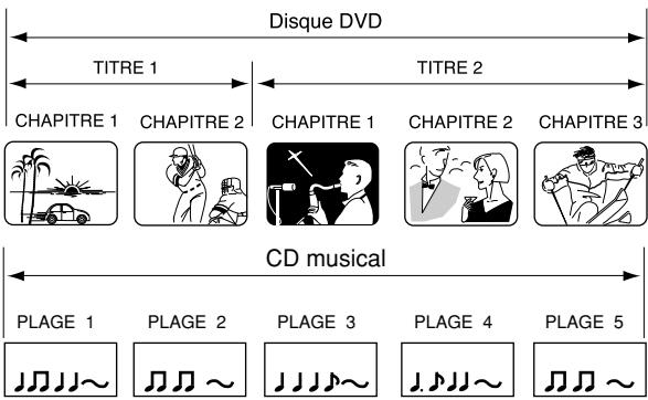 Disque DVD TITRE 1 TITRE 2 CHAPITRE 1 CHAPITRE 2 CHAPITRE 1 CHAPITRE 2 CHAPITRE 3 CD musical PLAGE 1 PLAGE 2 PLAGE 3 PLAGE 4 PLAGE 5