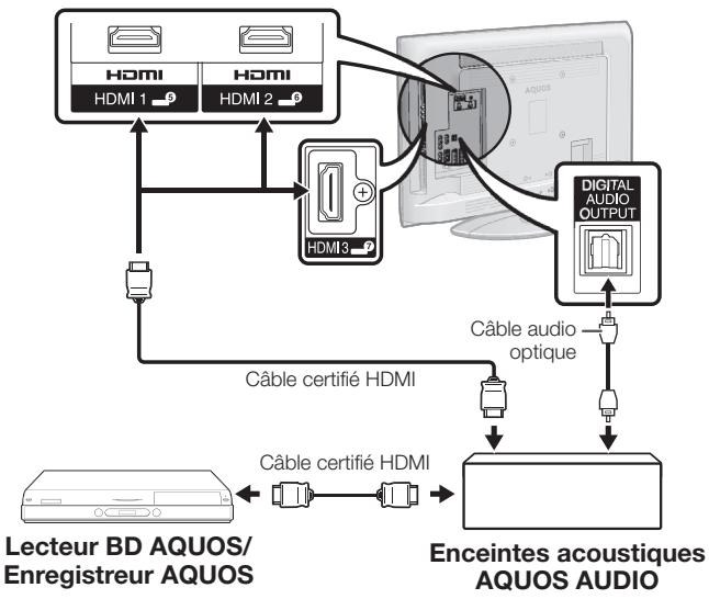 SHARP LC-32/42/46DH77E/S - Raccordement d'un lecteur BD aquos/enregistreur AQUOS via les enceintes acoustiques AQUOS AUDIO - 1