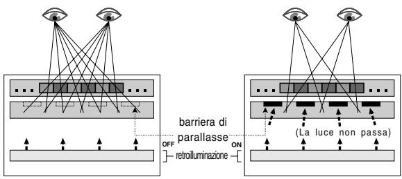 barriera di parallasse OFF retrolluminazione ON (La luce non passa)