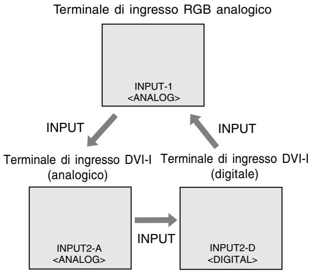 SHARP LL-171A/171G - Commutare tra i terminali di ingresso [LL-171G] - 2