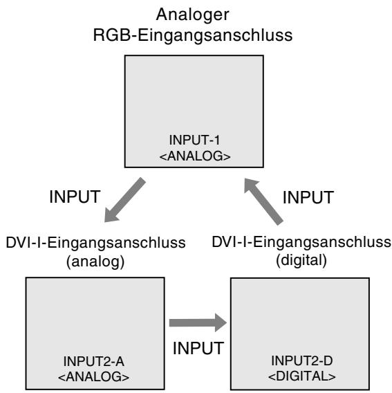 SHARP LL-171A/171G - Umschalten zwischen Eingangsanschlüssen [LL-171G] - 2