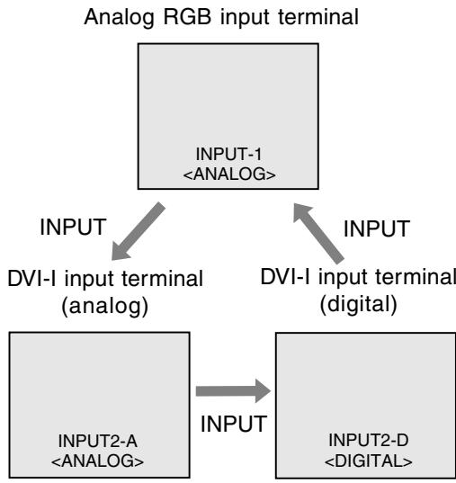 SHARP LL-171A/171G - Changing between input terminals [LL-171G] - 2