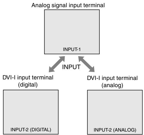 SHARP LL-T1811W - Changing between input terminals - 1