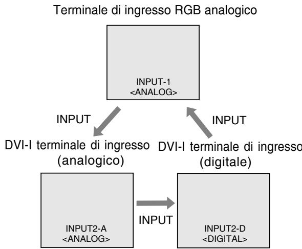 SHARP LL-T2015 - Se si fa uso di un cavo a 2 ingressi - 1