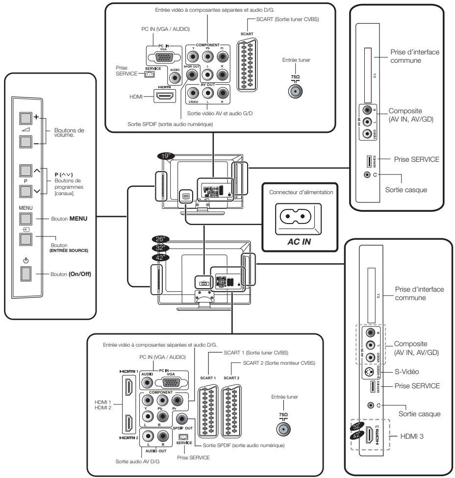 graph TD A["PC IN (VGA / AUDIO)"] --> B["SCART (Sortie tuner CVBS)"] B --> C["Prise d'interface commune"] B --> D["Composite (AV IN, AV/GD)"] B --> E["Prise SERVICE"] B --> F["Sortie casque"] G["PCI IN"] --> H["COMPOONENT"] H --> I["PRISERVICE"] I --> J["END"] K["PCI IN"] --> L["COMPONENT"] L --> M[…